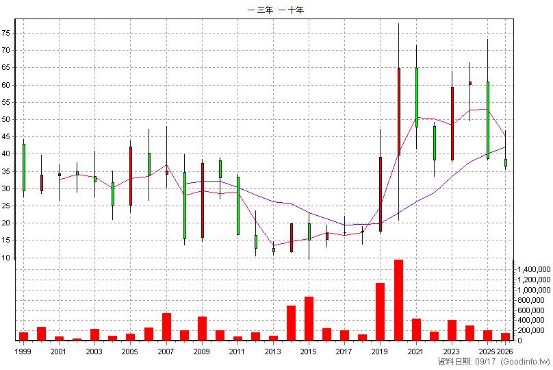 2387 精元 年K線圖