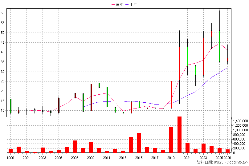 2387 精元 年K線圖(股價已還原權息)