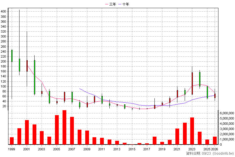 2388 威盛 年K線圖(股價已還原權息)