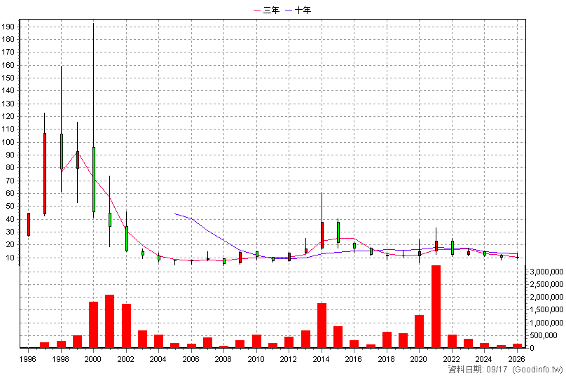 2390 云辰 年K線圖
