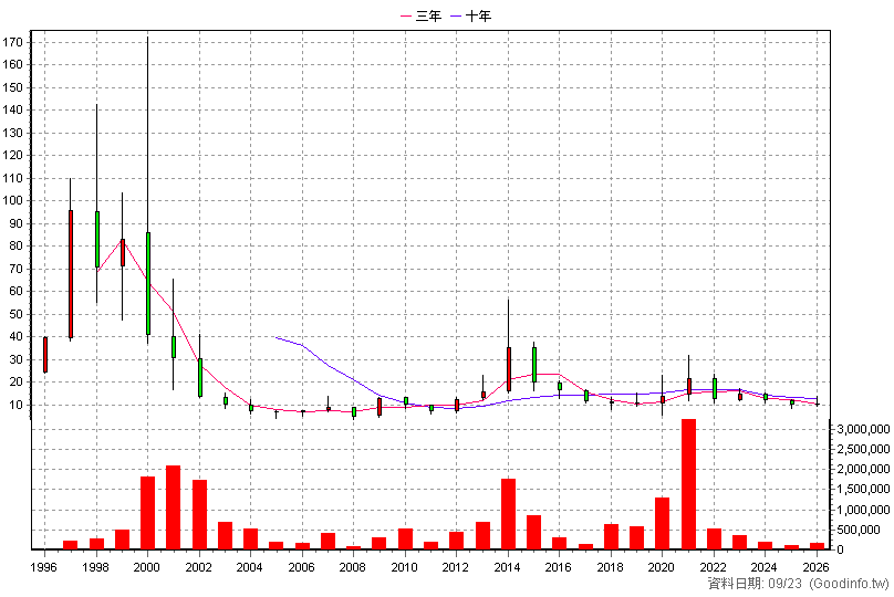2390 云辰 年K線圖(股價已還原權息)