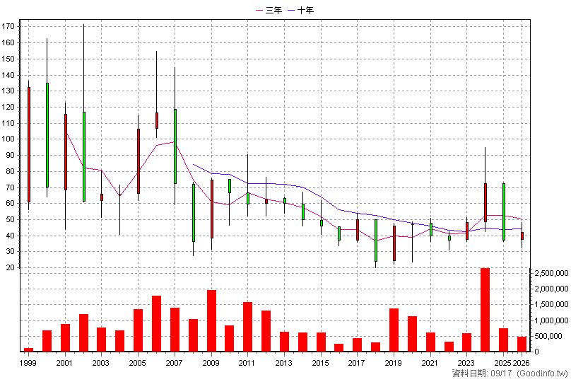2392 正崴 年K線圖
