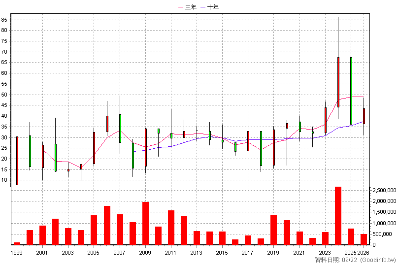 2392 正崴 年K線圖(股價已還原權息)