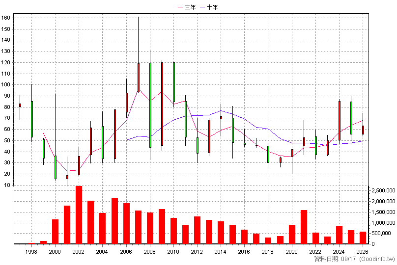 2393 億光 年K線圖