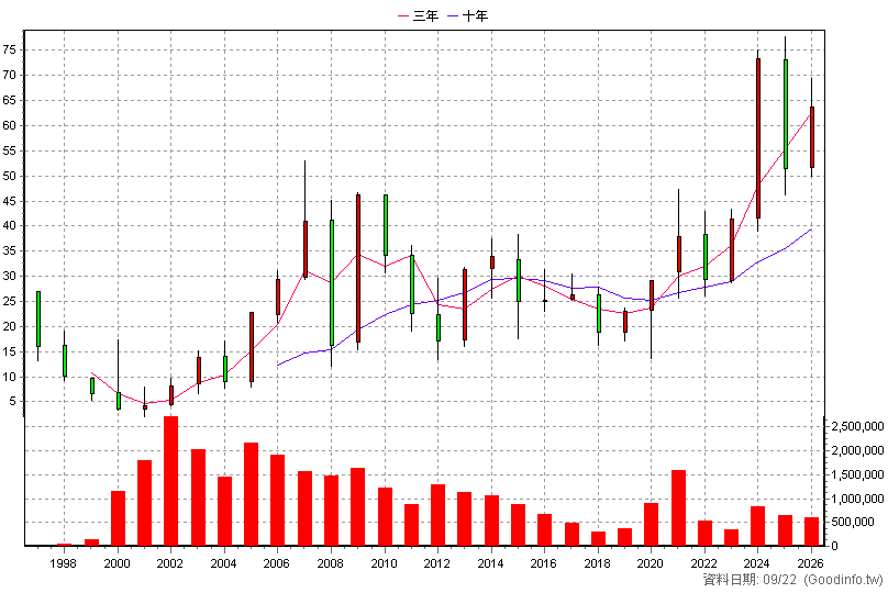 2393 億光 年K線圖(股價已還原權息)