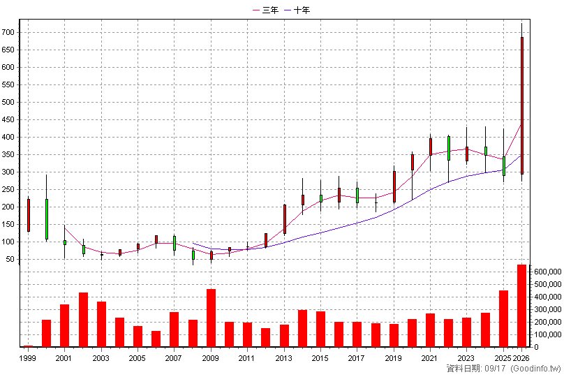 2395 研華 年K線圖