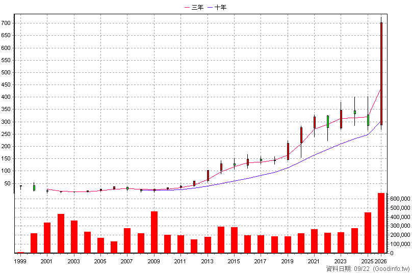 2395 研華 年K線圖(股價已還原權息)