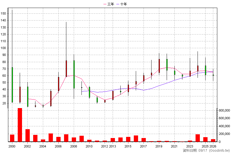 2397 友通 年K線圖