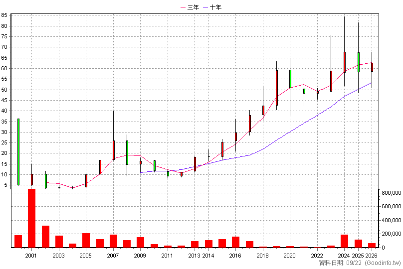 2397 友通 年K線圖(股價已還原權息)