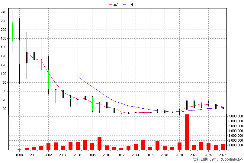 2401 凌陽 年K線圖