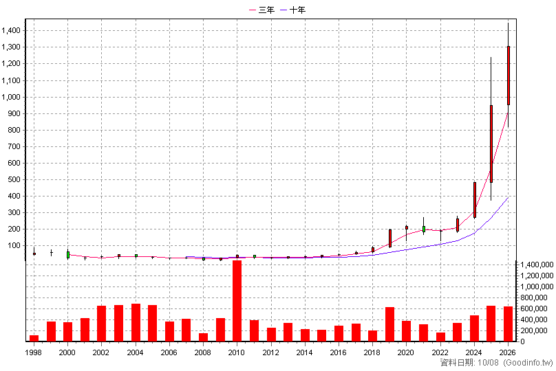 2404 漢唐 年K線圖