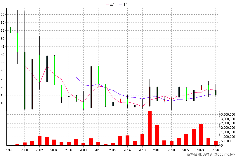 2405 輔信 年K線圖