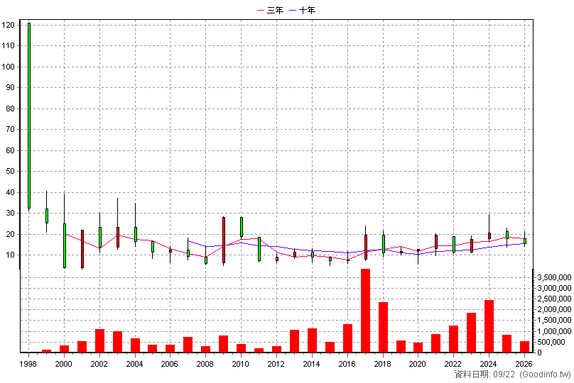 2405 輔信 年K線圖(股價已還原權息)