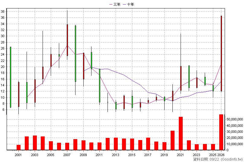 2409 友達 年K線圖(股價已還原權息)