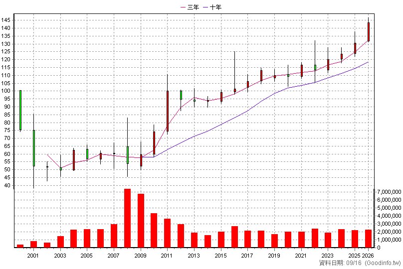 2412 中華電 年K線圖