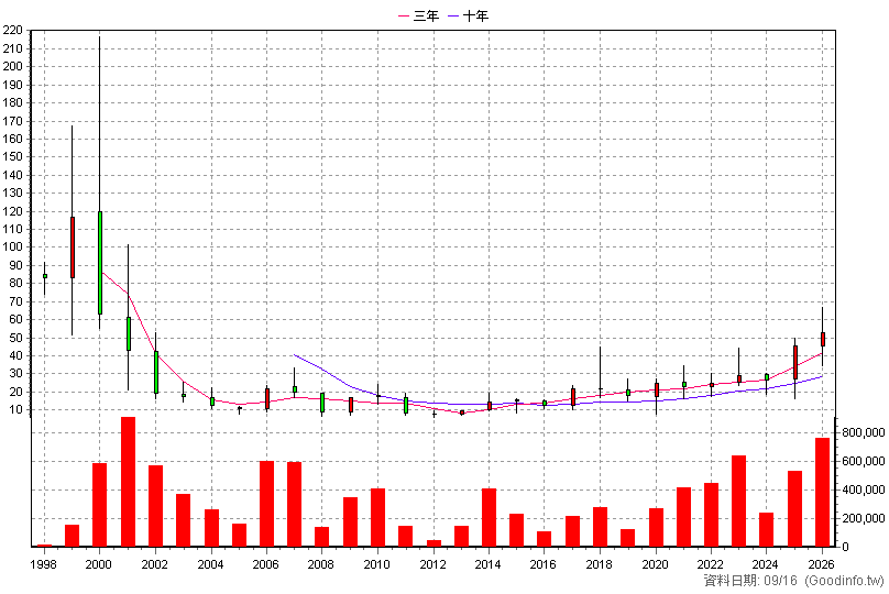 2413 環科 年K線圖