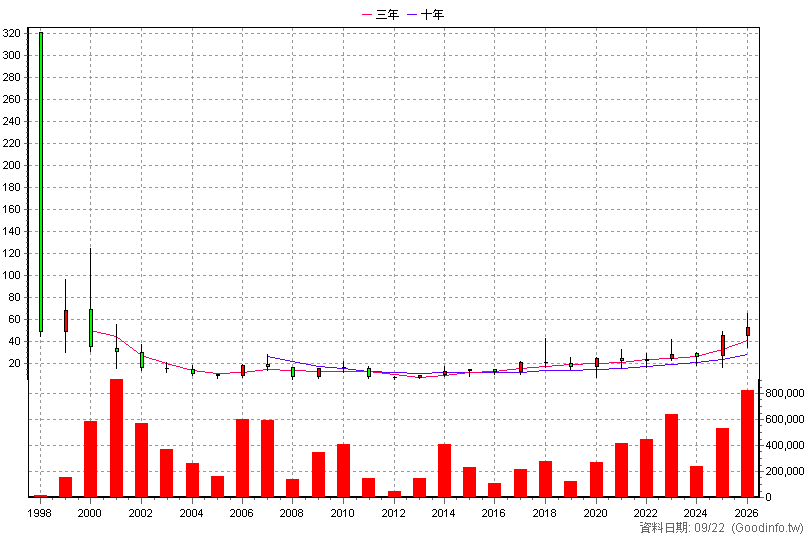 2413 環科 年K線圖(股價已還原權息)