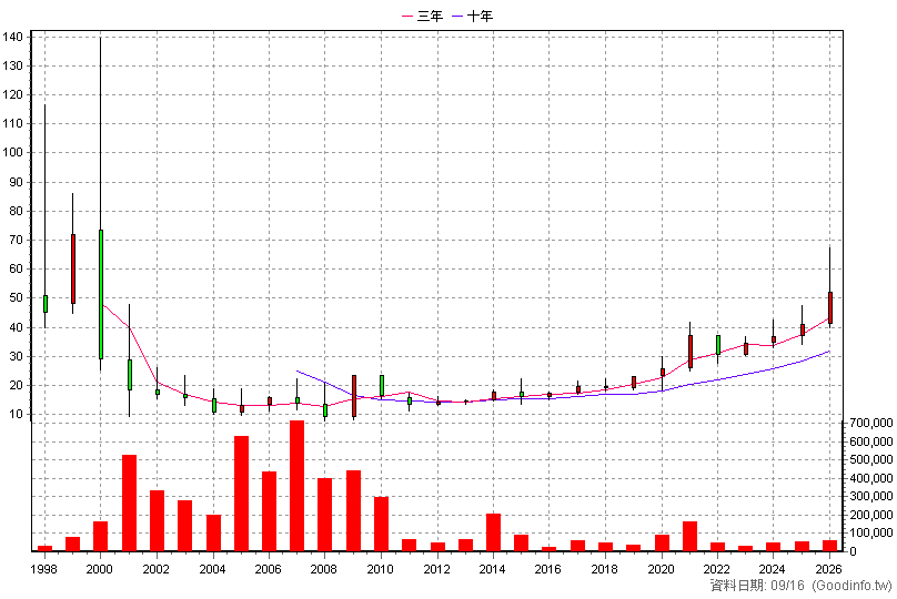 2414 精技 年K線圖