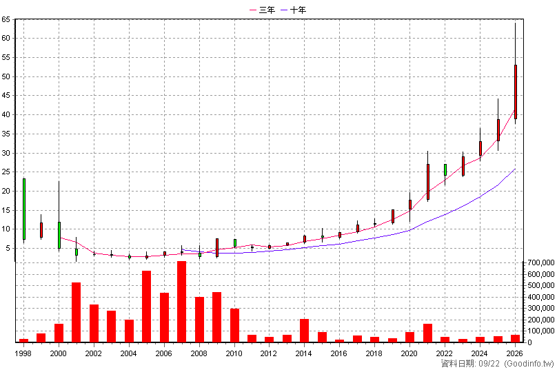 2414 精技 年K線圖(股價已還原權息)
