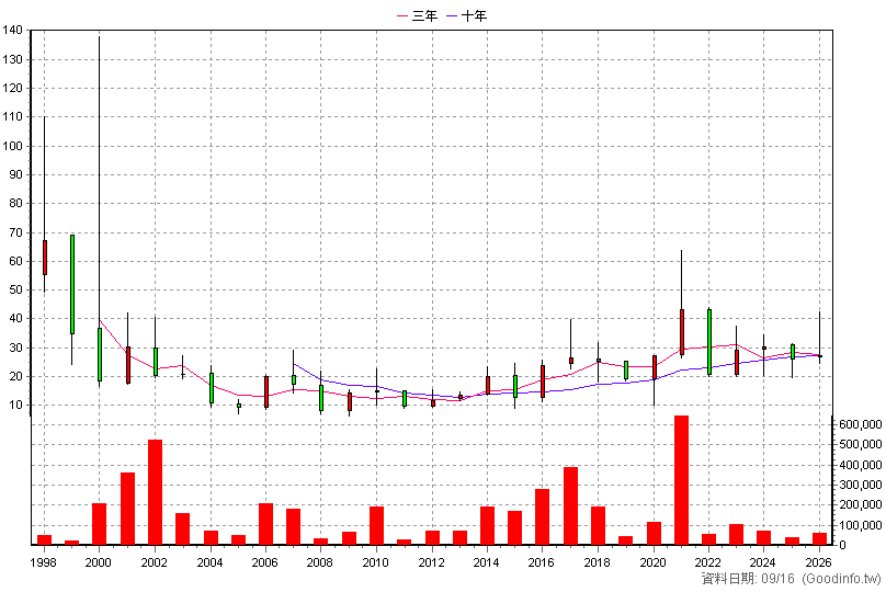 2415 錩新 年K線圖