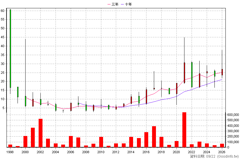 2415 錩新 年K線圖(股價已還原權息)