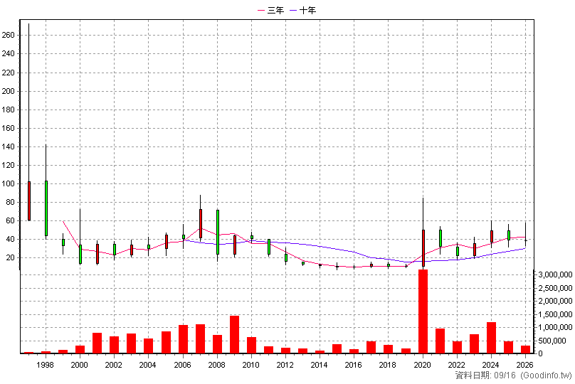 2417 圓剛 年K線圖