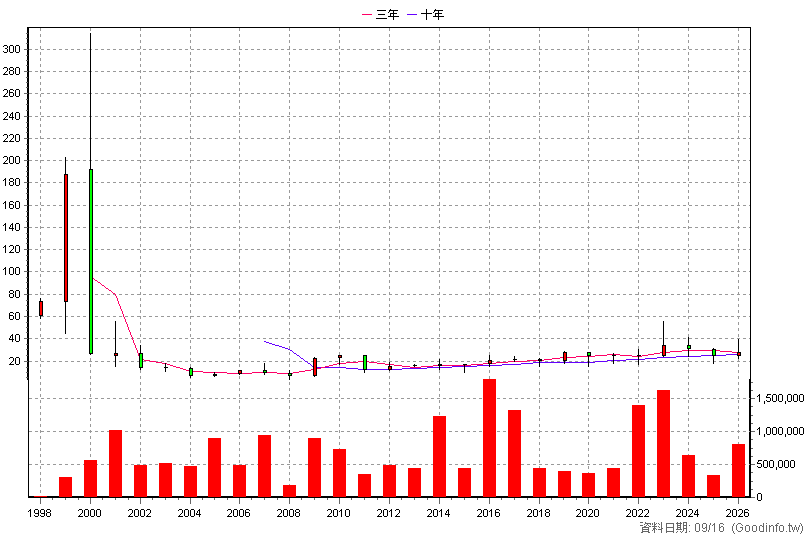 2419 仲琦 年K線圖