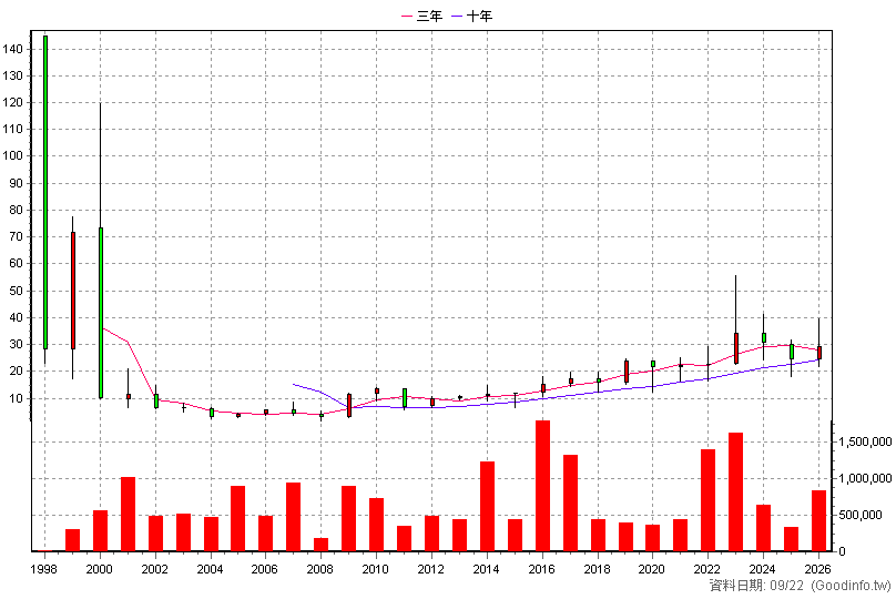2419 仲琦 年K線圖(股價已還原權息)