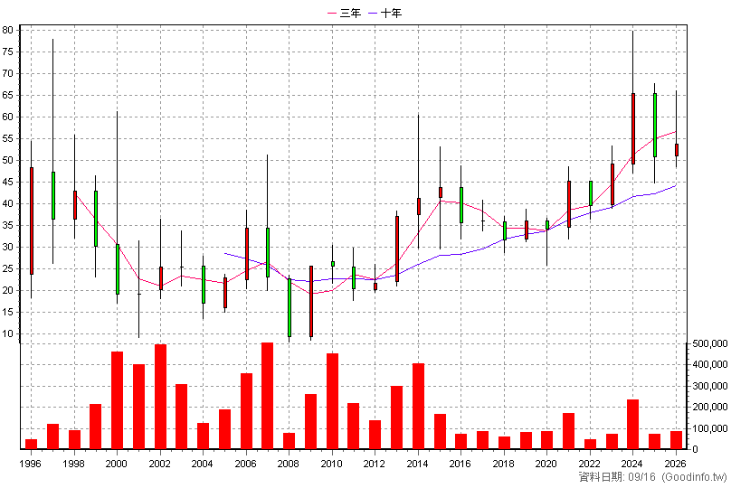 2420 新巨 年K線圖