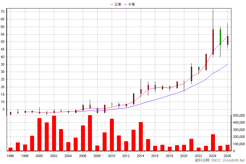 2420 新巨 年K線圖(股價已還原權息)