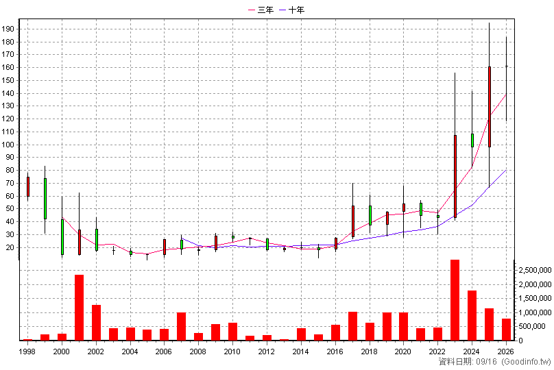 2421 建準 年K線圖
