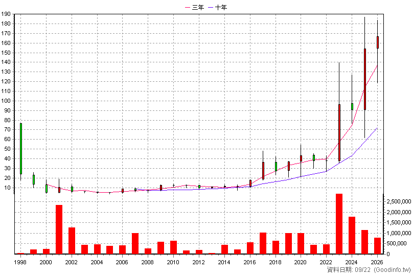 2421 建準 年K線圖(股價已還原權息)