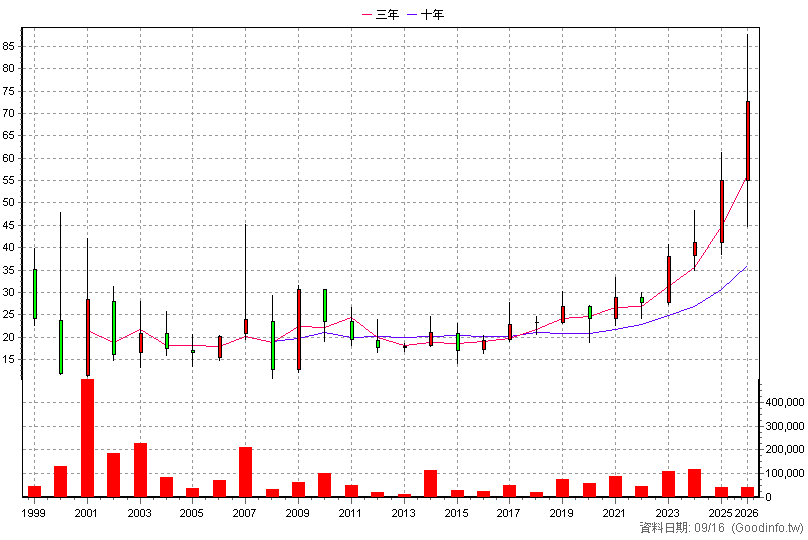 2423 固緯 年K線圖