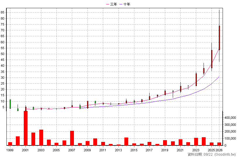 2423 固緯 年K線圖(股價已還原權息)