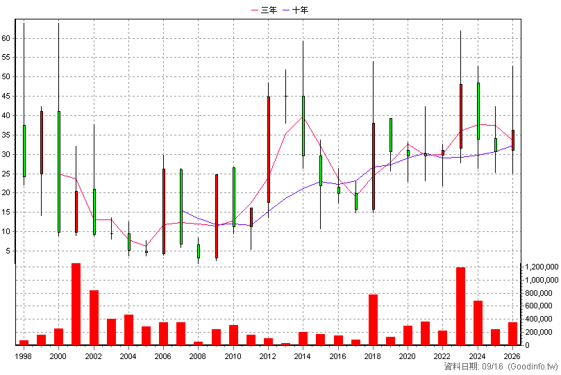 2425 承啟 年K線圖