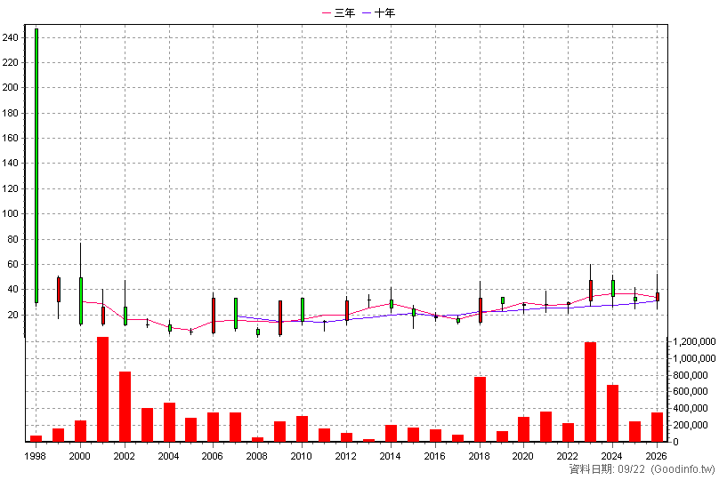 2425 承啟 年K線圖(股價已還原權息)
