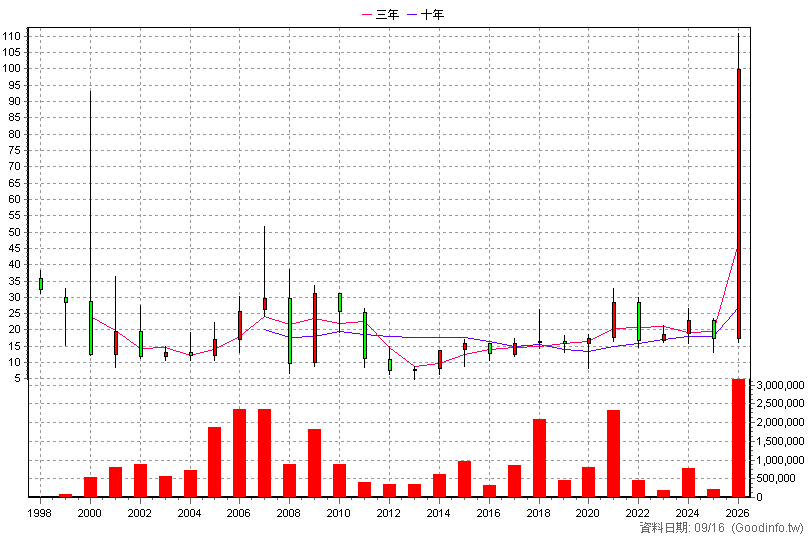 2426 鼎元 年K線圖