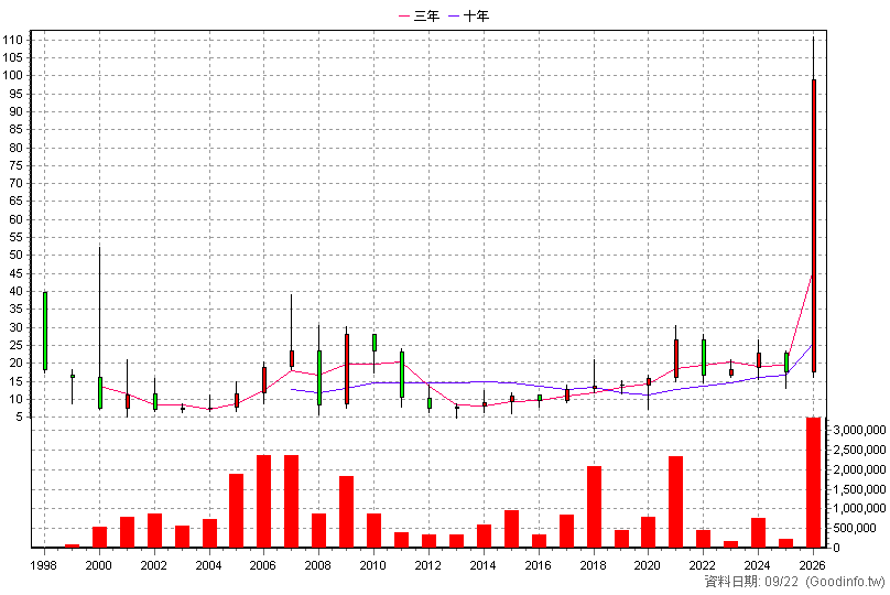 2426 鼎元 年K線圖(股價已還原權息)