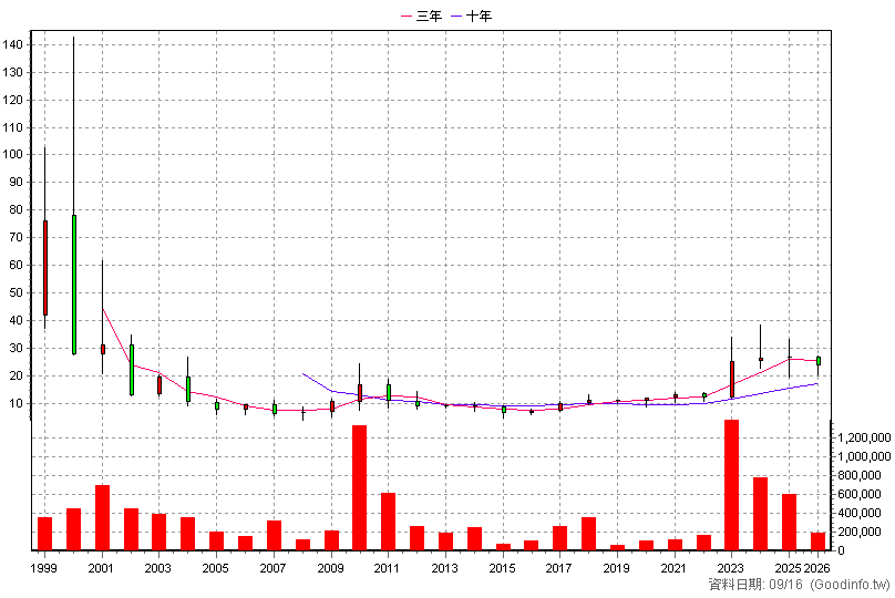 2427 三商電 年K線圖