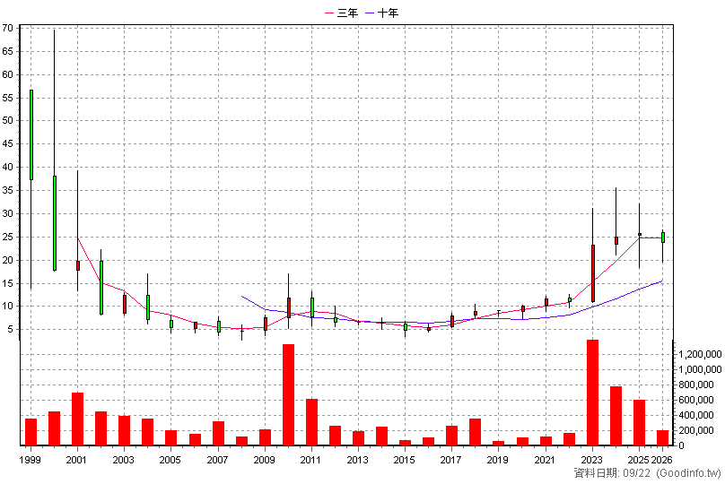 2427 三商電 年K線圖(股價已還原權息)