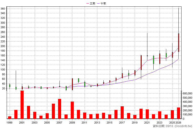 2428 興勤 年K線圖