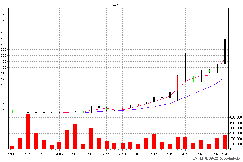2428 興勤 年K線圖(股價已還原權息)