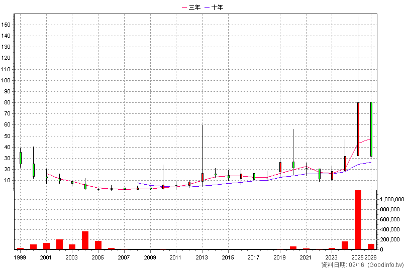 2429 銘旺科 年K線圖