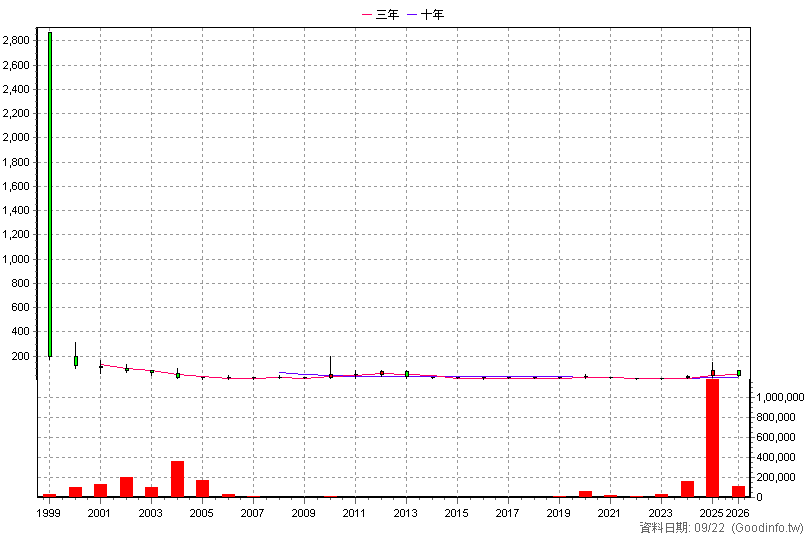 2429 銘旺科 年K線圖(股價已還原權息)