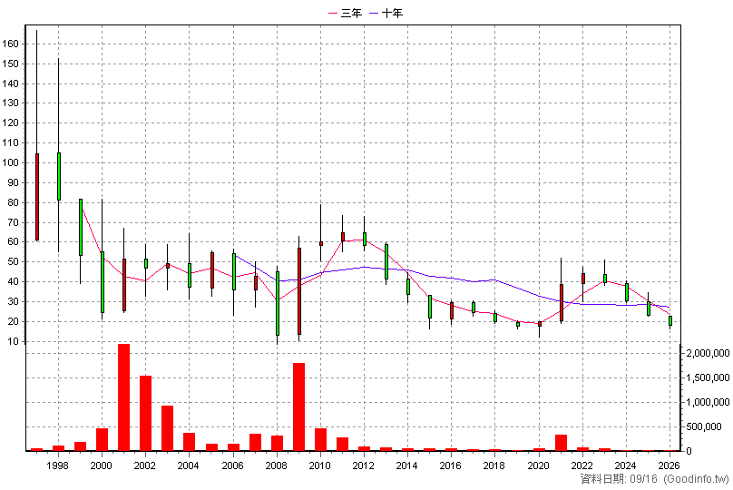 2430 燦坤 年K線圖