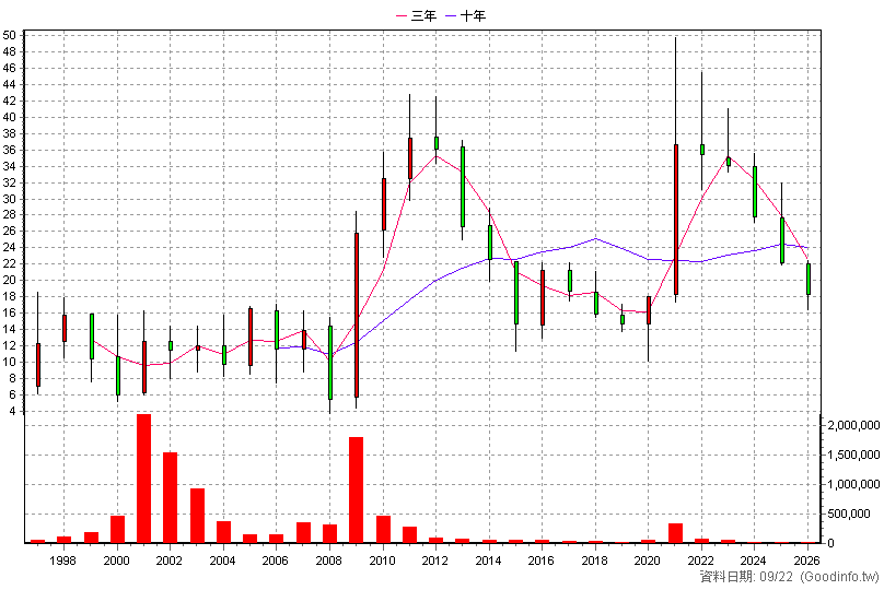 2430 燦坤 年K線圖(股價已還原權息)