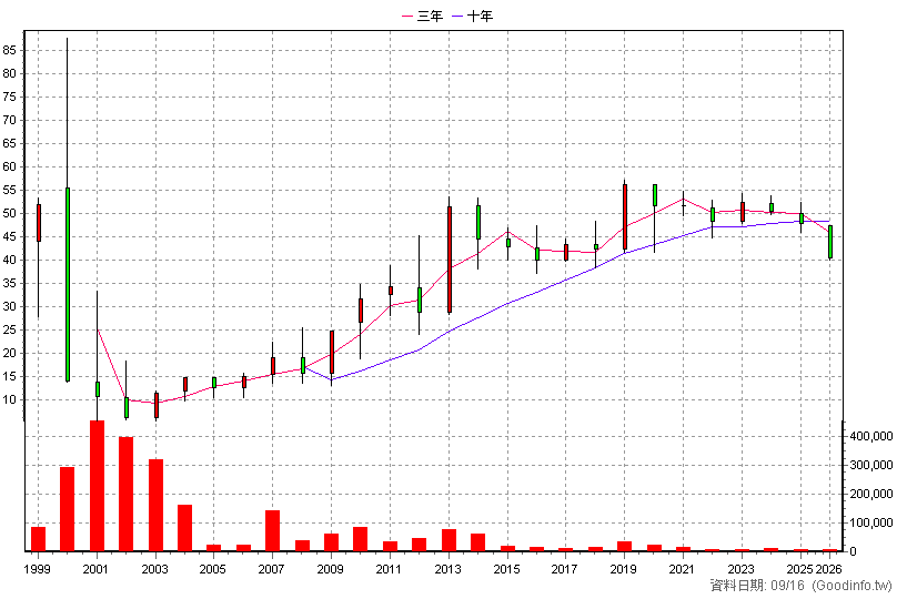 2433 互盛電 年K線圖