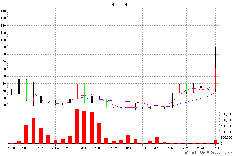 2434 統懋 年K線圖