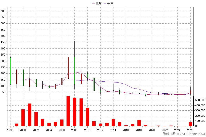 2434 統懋 年K線圖(股價已還原權息)