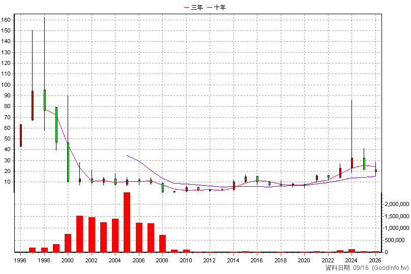 2438 翔耀 年K線圖